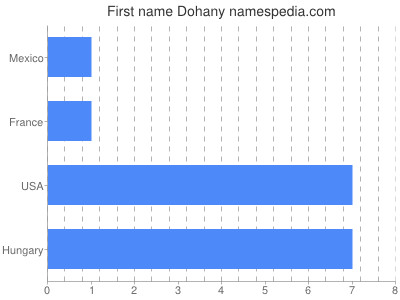 Given name Dohany