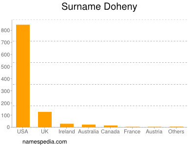 Surname Doheny