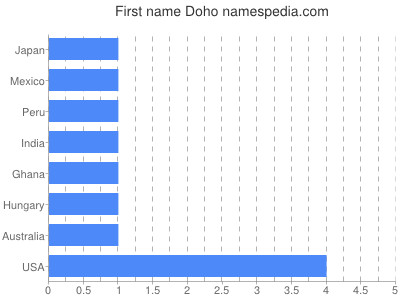 Given name Doho
