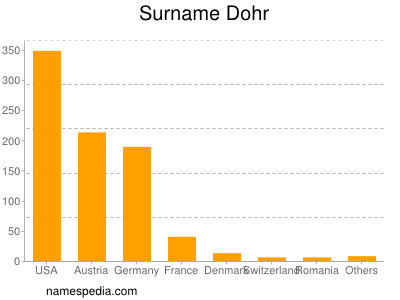 Surname Dohr
