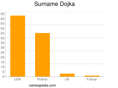 Surname Dojka