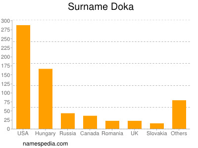 Surname Doka