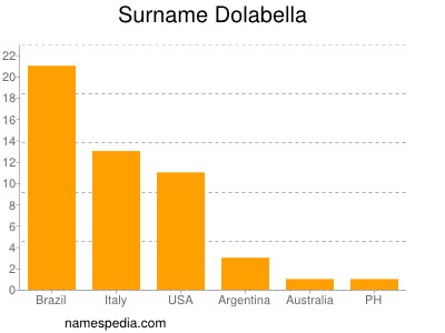 Surname Dolabella