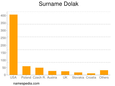 Surname Dolak