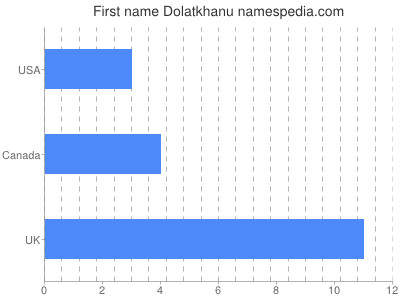 Given name Dolatkhanu