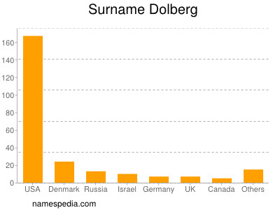 Surname Dolberg