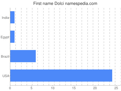 Given name Dolci