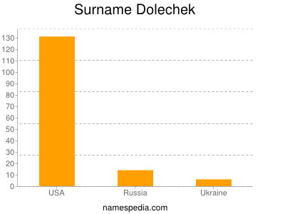Surname Dolechek