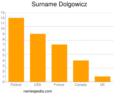 Surname Dolgowicz