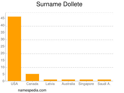 Surname Dollete