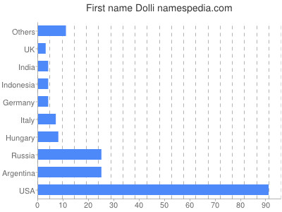 Given name Dolli