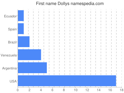 Given name Dollys
