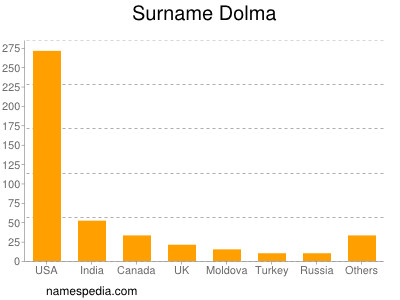 Surname Dolma