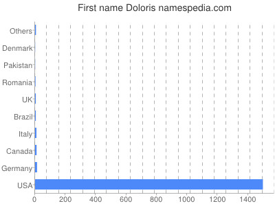 Given name Doloris
