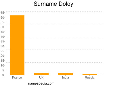 Surname Doloy