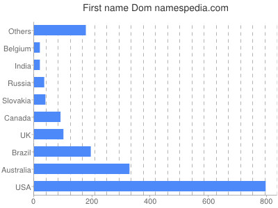 Given name Dom