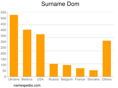 Surname Dom