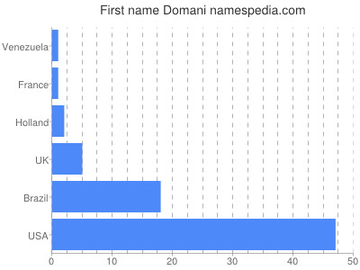 Given name Domani