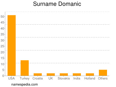Surname Domanic