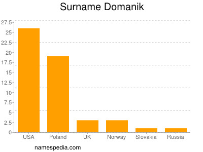 Surname Domanik