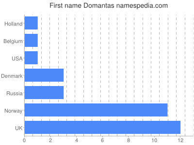 Given name Domantas
