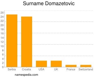 Surname Domazetovic