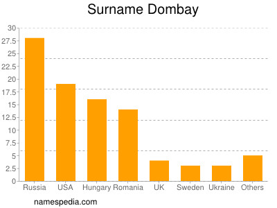 Surname Dombay