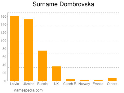 Surname Dombrovska