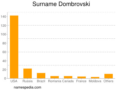 Surname Dombrovski