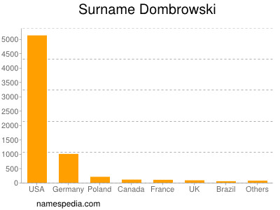 Surname Dombrowski