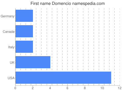 Given name Domencio