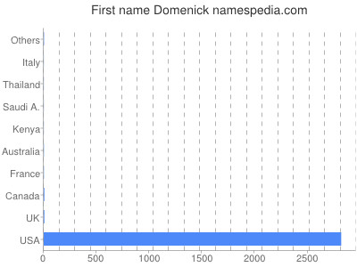 Given name Domenick