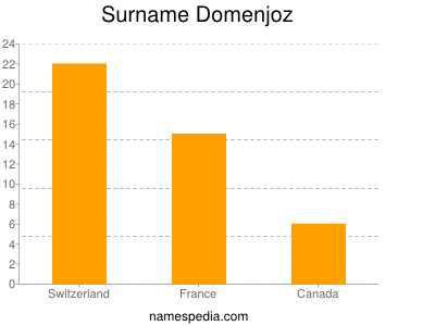 Surname Domenjoz