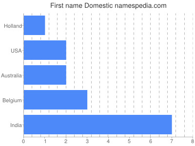 Given name Domestic