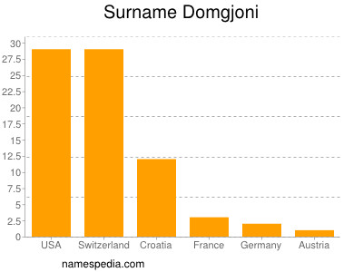 Surname Domgjoni