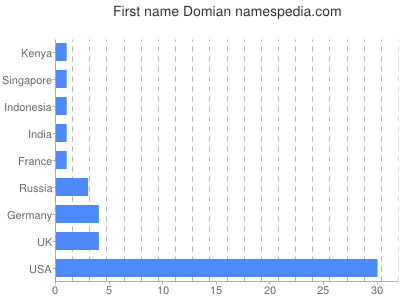 Given name Domian