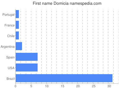 Given name Domicia