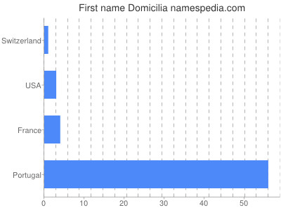 Given name Domicilia