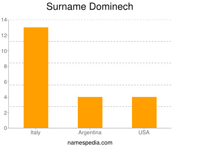 Surname Dominech