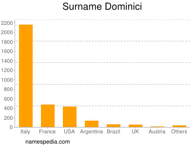 Surname Dominici
