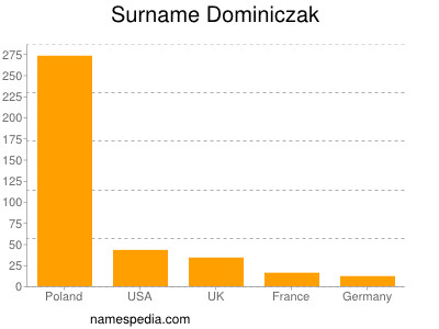Surname Dominiczak