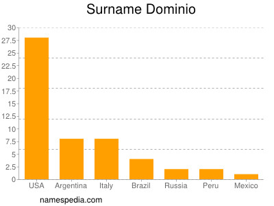 Surname Dominio