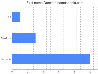 Given name Dominte