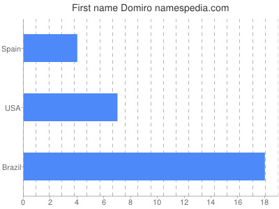 Given name Domiro