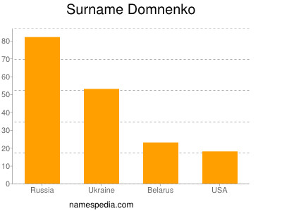 Surname Domnenko