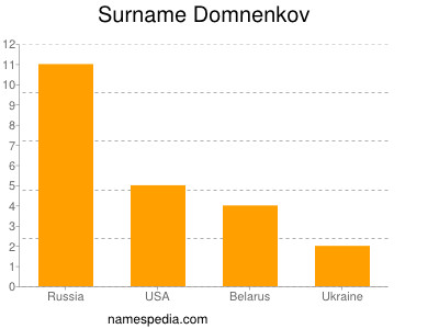 Surname Domnenkov