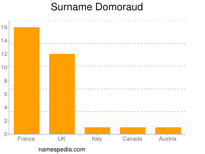 Surname Domoraud