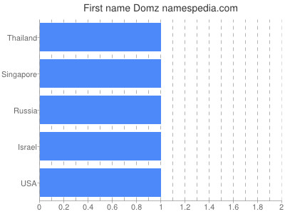 Given name Domz