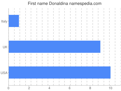 Given name Donaldina