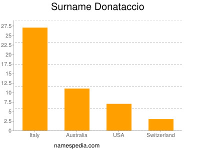 Surname Donataccio